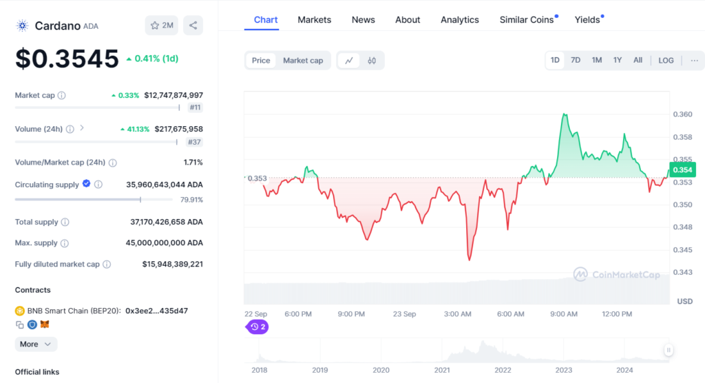 Cardano market price