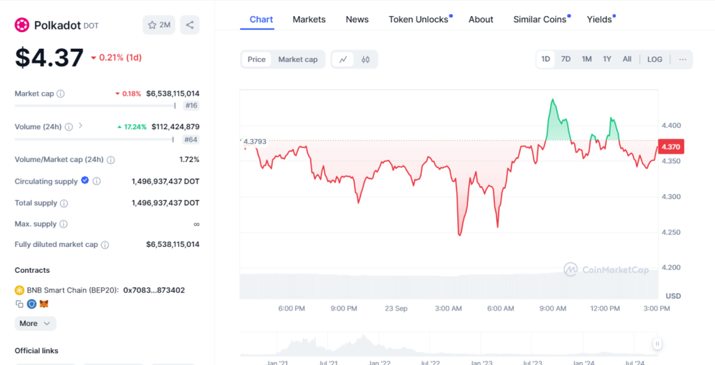 Polkadot latest price